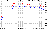 Solar PV/Inverter Performance Inverter Operating Temperature