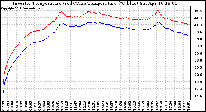 Solar PV/Inverter Performance Inverter Operating Temperature