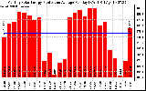 Solar PV/Inverter Performance Monthly Solar Energy Production Average Per Day (KWh)