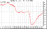 Solar PV/Inverter Performance Outdoor Temperature