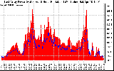 Solar PV/Inverter Performance East Array Power Output & Solar Radiation