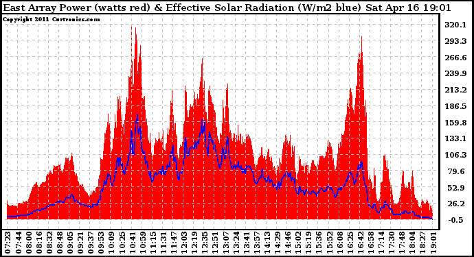 Solar PV/Inverter Performance East Array Power Output & Effective Solar Radiation