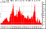 Solar PV/Inverter Performance East Array Actual & Average Power Output