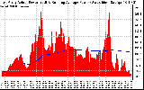 Solar PV/Inverter Performance East Array Actual & Running Average Power Output