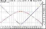 Solar PV/Inverter Performance Sun Altitude Angle & Sun Incidence Angle on PV Panels