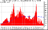 Solar PV/Inverter Performance Total PV Panel & Running Average Power Output