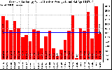 Solar PV/Inverter Performance Weekly Solar Energy Production Value