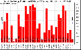 Solar PV/Inverter Performance Daily Solar Energy Production