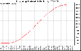 Solar PV/Inverter Performance Daily Energy Production