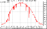 Solar PV/Inverter Performance Daily Energy Production Per Minute