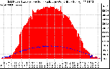 Solar PV/Inverter Performance Grid Power & Solar Radiation