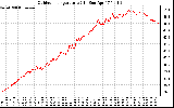 Solar PV/Inverter Performance Outdoor Temperature