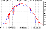 Solar PV/Inverter Performance Photovoltaic Panel Current Output