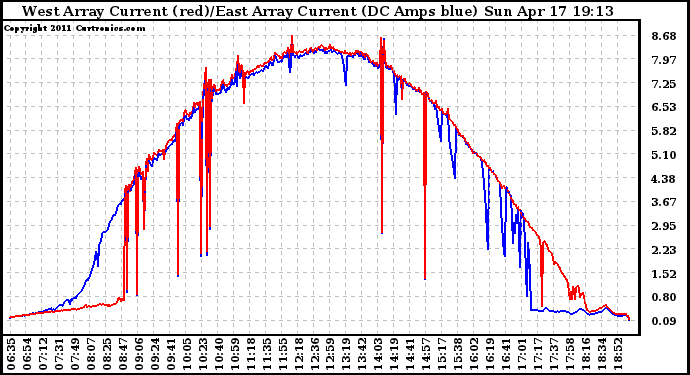 Solar PV/Inverter Performance Photovoltaic Panel Current Output