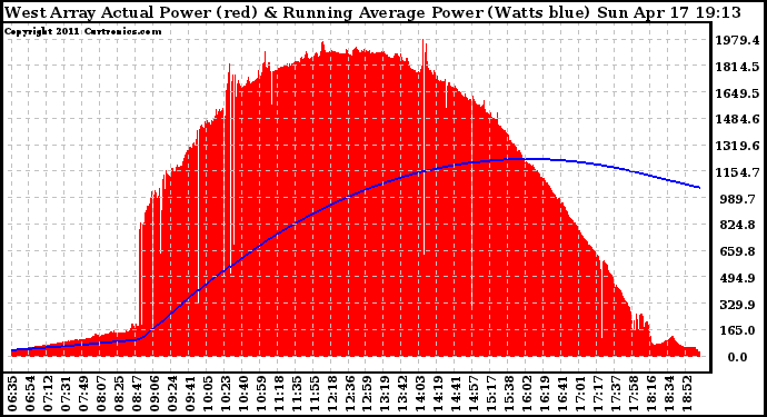 Solar PV/Inverter Performance West Array Actual & Running Average Power Output