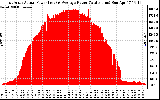 Solar PV/Inverter Performance East Array Actual & Average Power Output