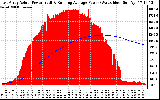 Solar PV/Inverter Performance East Array Actual & Running Average Power Output