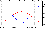 Solar PV/Inverter Performance Sun Altitude Angle & Sun Incidence Angle on PV Panels