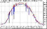 Solar PV/Inverter Performance PV Panel Power Output & Inverter Power Output