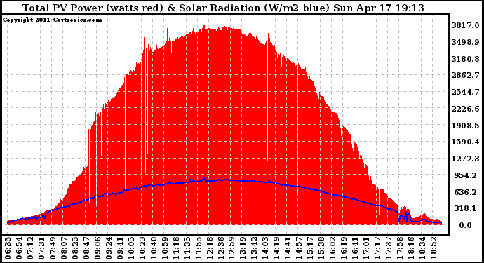 Solar PV/Inverter Performance Total PV Panel Power Output & Solar Radiation