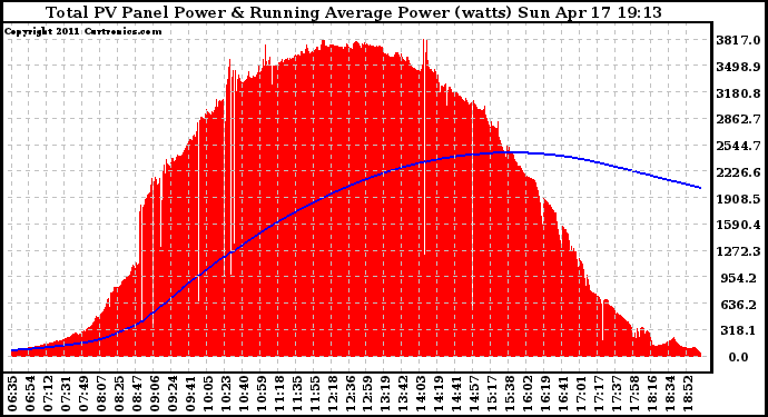 Solar PV/Inverter Performance Total PV Panel & Running Average Power Output