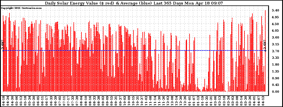 Solar PV/Inverter Performance Daily Solar Energy Production Value Last 365 Days