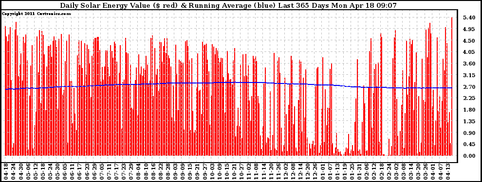 Solar PV/Inverter Performance Daily Solar Energy Production Value Running Average Last 365 Days