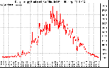 Solar PV/Inverter Performance Daily Energy Production Per Minute