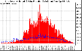 Solar PV/Inverter Performance Grid Power & Solar Radiation