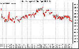 Solar PV/Inverter Performance Grid Voltage