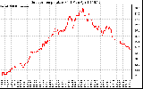 Solar PV/Inverter Performance Outdoor Temperature