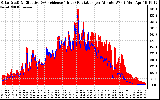 Solar PV/Inverter Performance Solar Radiation & Effective Solar Radiation per Minute