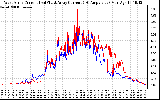 Solar PV/Inverter Performance Photovoltaic Panel Current Output