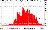 Solar PV/Inverter Performance West Array Actual & Running Average Power Output