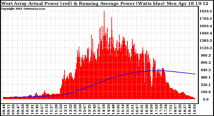 Solar PV/Inverter Performance West Array Actual & Running Average Power Output