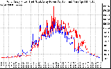 Solar PV/Inverter Performance Photovoltaic Panel Power Output