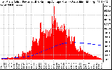 Solar PV/Inverter Performance East Array Actual & Running Average Power Output