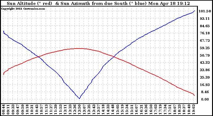 Solar PV/Inverter Performance Sun Altitude Angle & Azimuth Angle