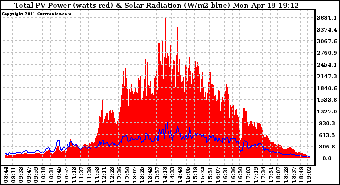 Solar PV/Inverter Performance Total PV Panel Power Output & Solar Radiation