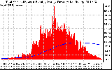 Solar PV/Inverter Performance Total PV Panel & Running Average Power Output