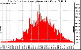 Solar PV/Inverter Performance Total PV Panel Power Output