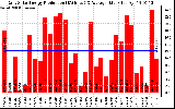 Solar PV/Inverter Performance Daily Solar Energy Production