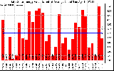 Solar PV/Inverter Performance Daily Solar Energy Production Value