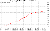 Solar PV/Inverter Performance Daily Energy Production