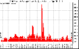 Solar PV/Inverter Performance Inverter Power Output