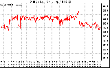 Solar PV/Inverter Performance Grid Voltage