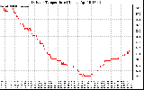 Solar PV/Inverter Performance Outdoor Temperature