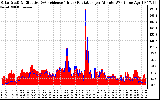 Solar PV/Inverter Performance Solar Radiation & Effective Solar Radiation per Minute