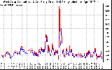 Solar PV/Inverter Performance Photovoltaic Panel Current Output