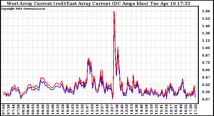 Solar PV/Inverter Performance Photovoltaic Panel Current Output